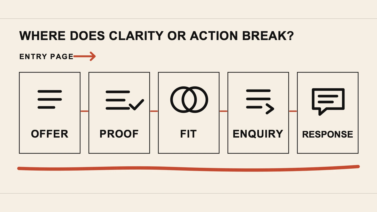 A website enquiry path from the page to the next step.